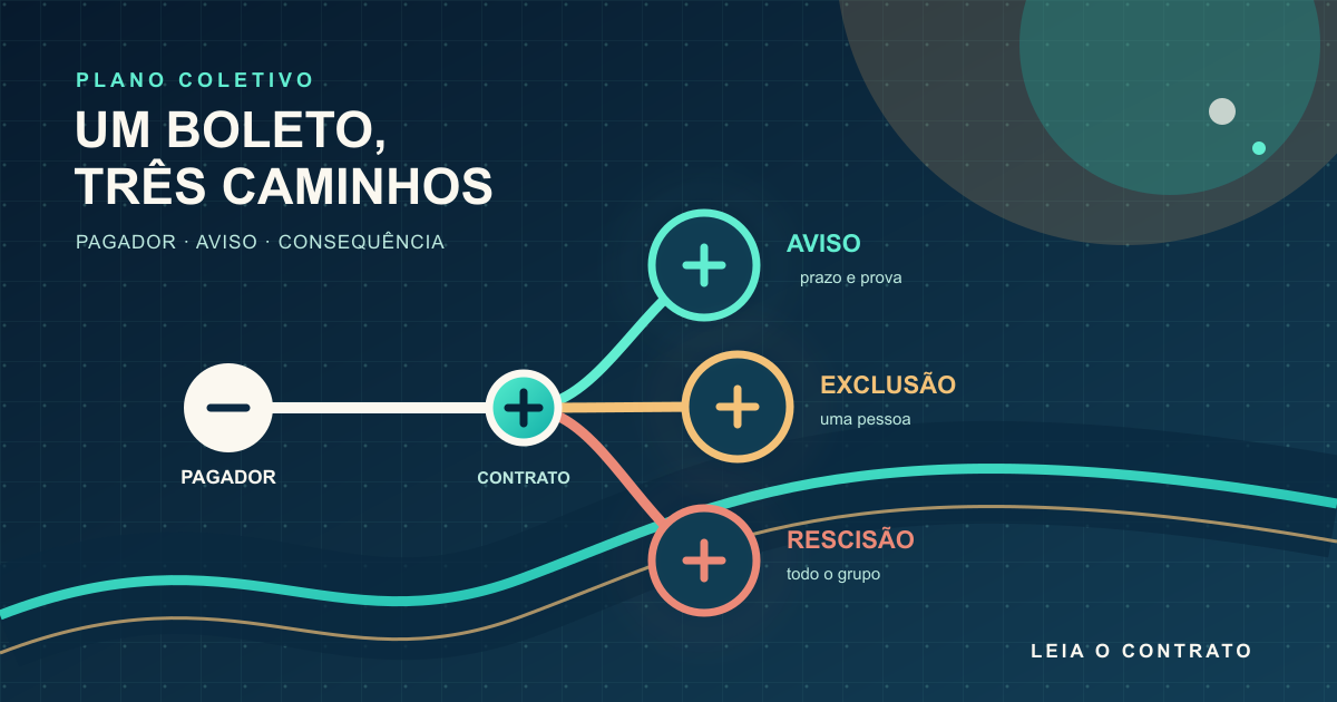Ilustração assimétrica de uma linha de contrato coletivo que se divide entre notificação, exclusão individual e rescisão do grupo.