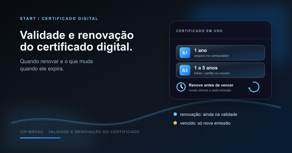 Ilustração de um painel de certificado digital com as validades A1 (1 ano) e A3 (1 a 5 anos), um relógio de vencimento e o lembrete de renovar antes de expirar.