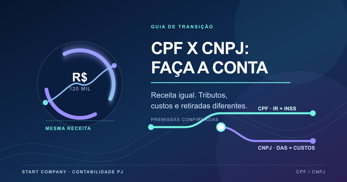 Ilustração assimétrica de uma linha de receita que se divide em duas trilhas, CPF e CNPJ, com carimbos de tributos, previdência e custos representando uma comparação sem promessa de economia.