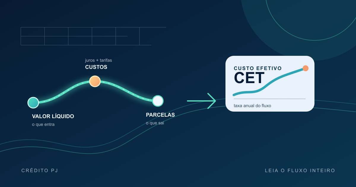 Ilustração assimétrica de um fluxo de crédito que se divide entre valor líquido recebido, parcelas e CET anual.