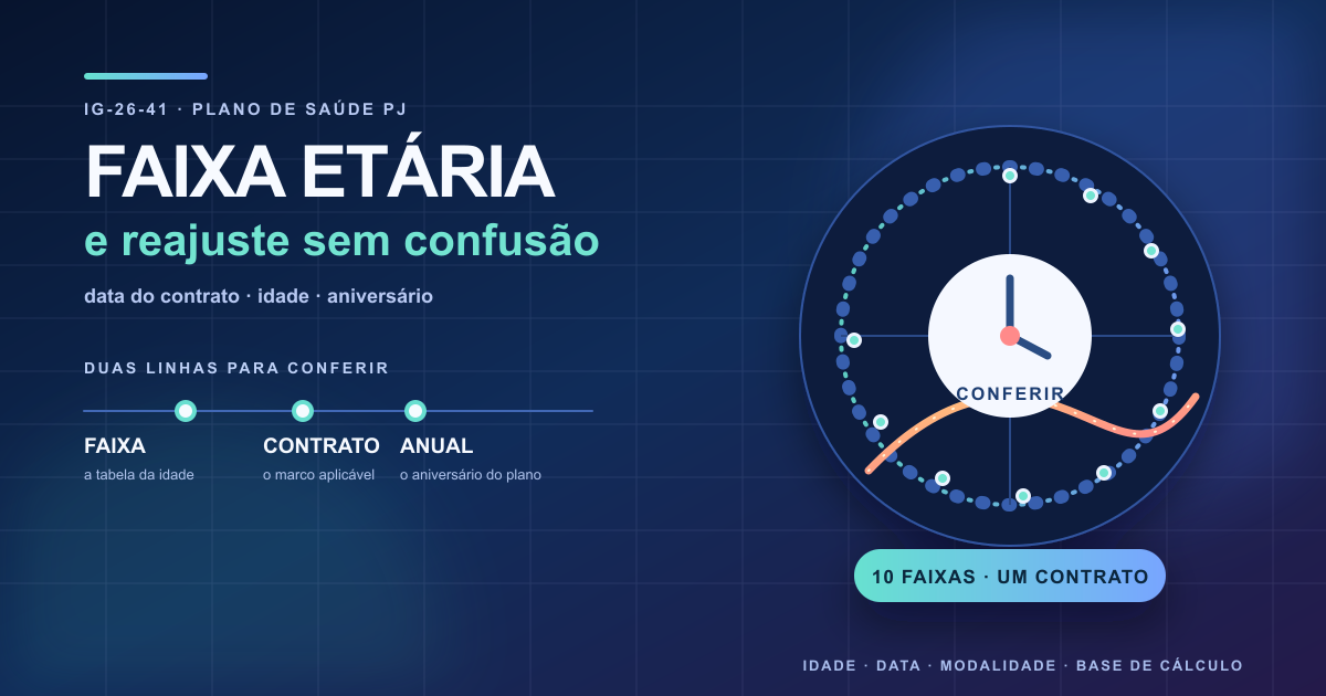 Ilustração assimétrica de uma régua de idades que se divide entre faixas etárias e reajuste anual em um plano de saúde PJ.