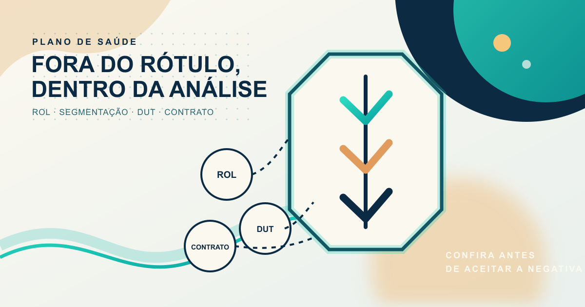 Ilustração assimétrica de uma triagem entre Rol, segmentação, diretriz e contrato antes de definir a cobertura de um plano de saúde.