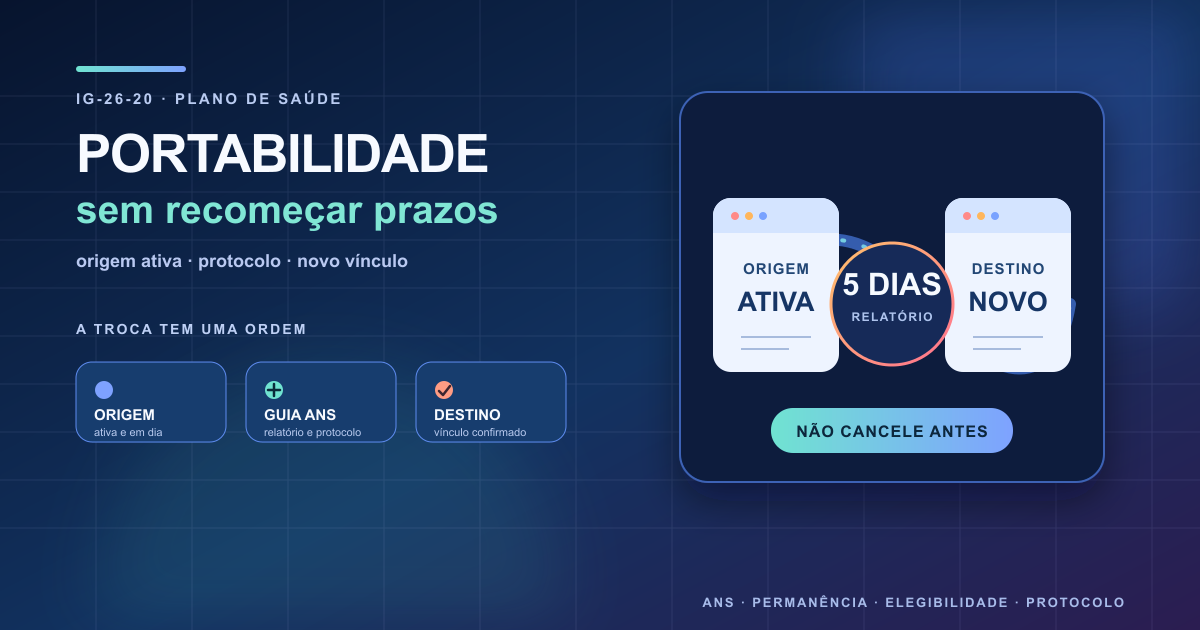 Um cartão de plano de origem se conecta a um cartão de destino por uma ponte de cinco dias, com documentos e confirmação de vínculo no caminho