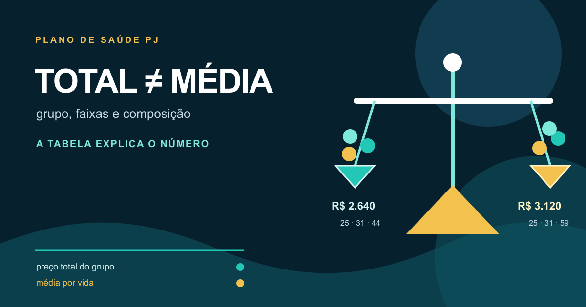 Ilustração de uma balança que compara o preço total de um grupo com a média por vida, cercada por faixas etárias.