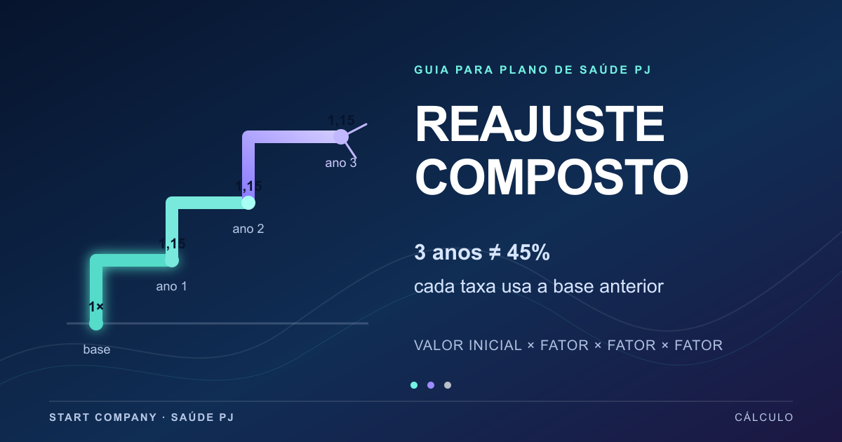 Ilustração assimétrica de três degraus de valor que crescem sobre uma base numérica, representando o cálculo de reajuste composto.