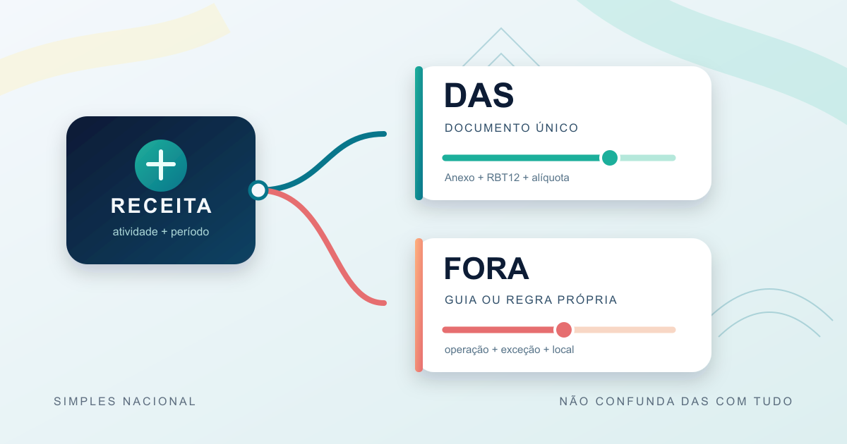 Ilustração assimétrica de duas trilhas tributárias que se separam entre DAS, guias próprias e receita.
